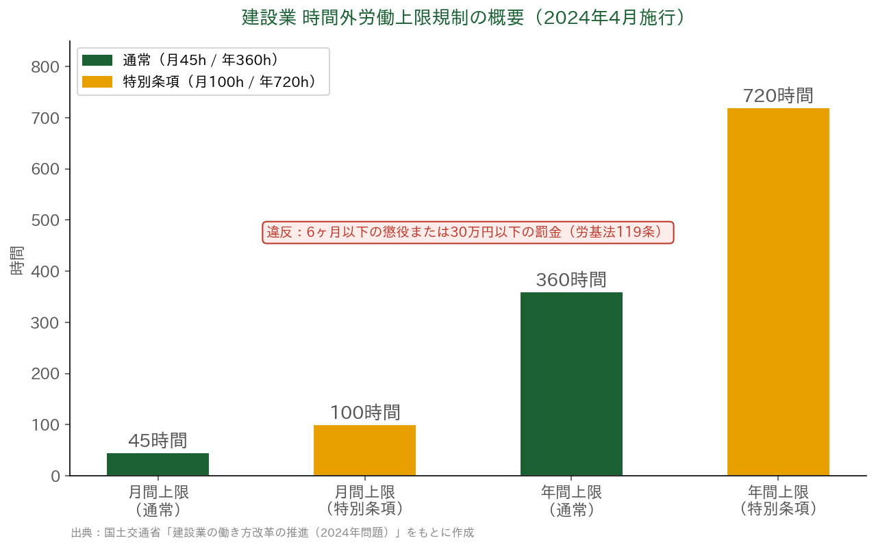 建設業 時間外労働上限規制の概要（2024年4月施行）