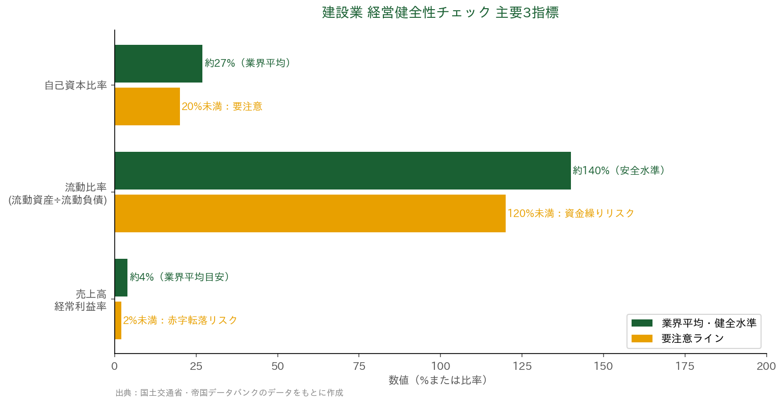 建設業 経営健全性チェック 主要3指標