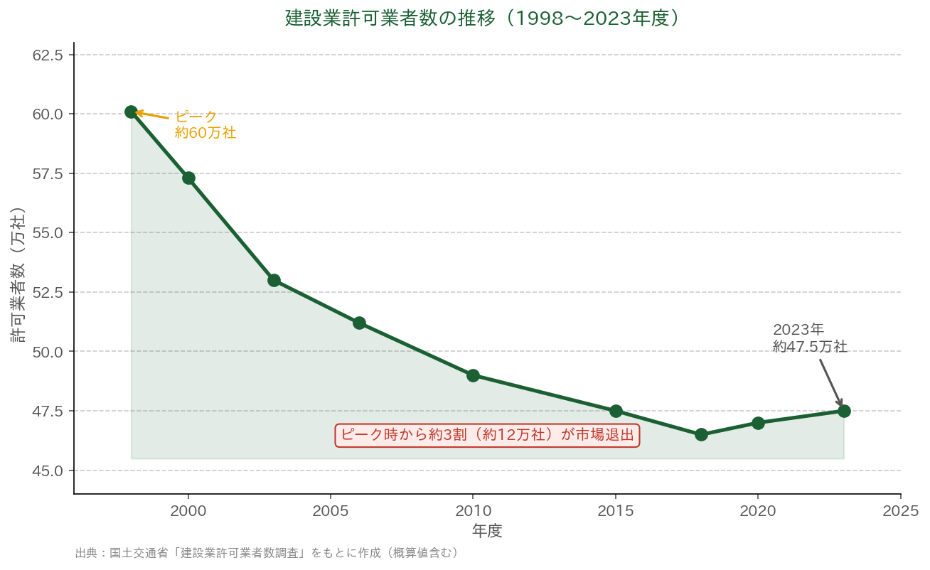 建設業許可業者数の推移（1998〜2023年度）