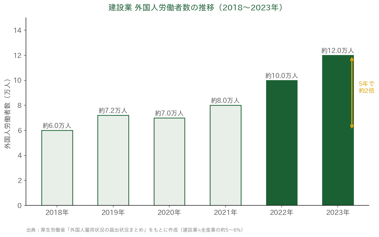 建設業 外国人労働者数の推移（2018〜2023年）