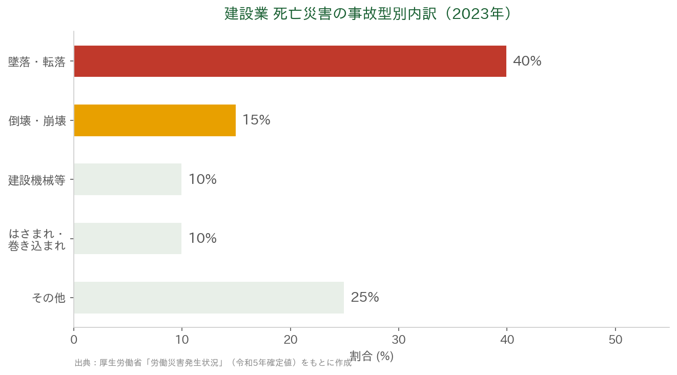 建設業 死亡災害の事故型別内訳(2023年)