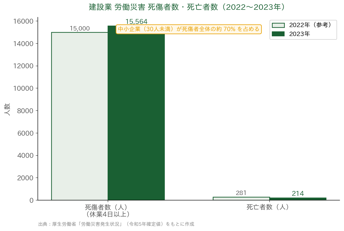 建設業 労働災害 死傷者数・死亡者数(2023年)