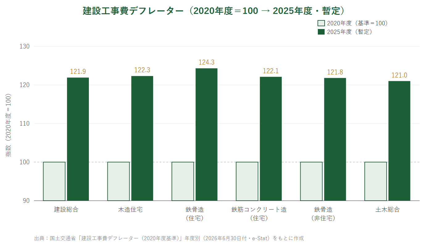 建設工事費デフレーター（2020年度＝100と2025年度・暫定の比較・工事の種類別）
