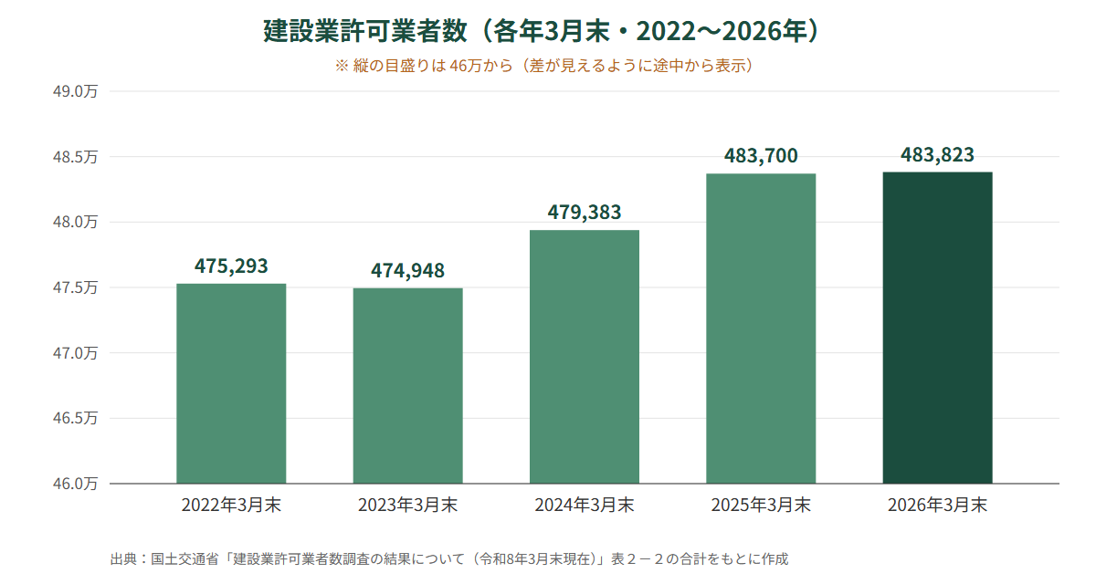 建設業許可業者数の棒グラフ。2022年3月末475,293業者から2026年3月末483,823業者